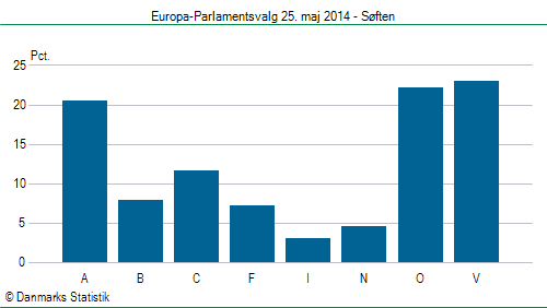 Europa-Parlamentsvalg søndag 25. maj 2014
