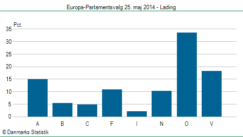Europa-Parlamentsvalg søndag 25. maj 2014