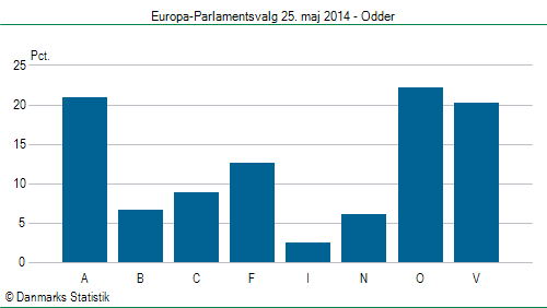Europa-Parlamentsvalg søndag 25. maj 2014