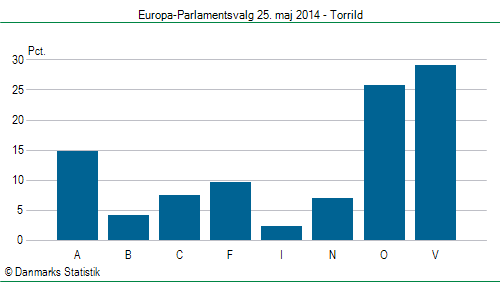 Europa-Parlamentsvalg søndag 25. maj 2014
