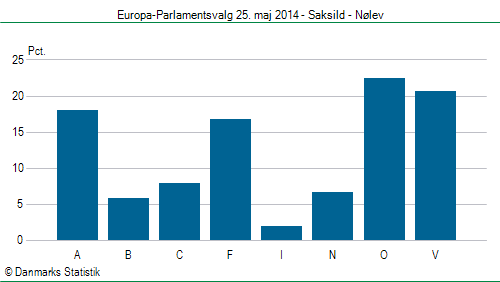 Europa-Parlamentsvalg søndag 25. maj 2014