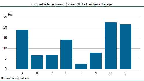 Europa-Parlamentsvalg søndag 25. maj 2014