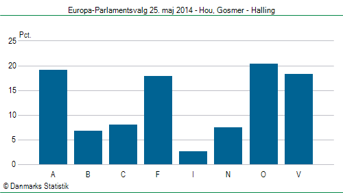 Europa-Parlamentsvalg søndag 25. maj 2014