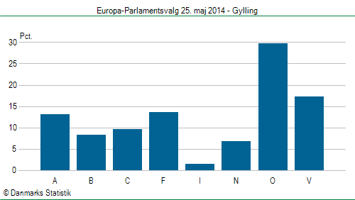 Europa-Parlamentsvalg søndag 25. maj 2014