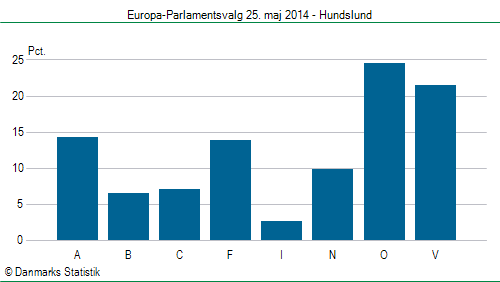 Europa-Parlamentsvalg søndag 25. maj 2014
