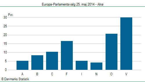 Europa-Parlamentsvalg søndag 25. maj 2014