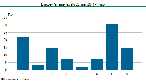 Europa-Parlamentsvalg søndag 25. maj 2014