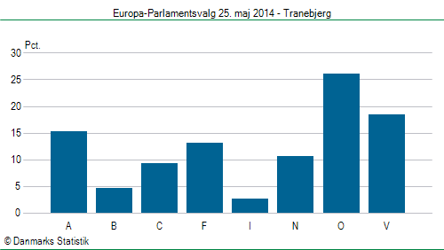 Europa-Parlamentsvalg søndag 25. maj 2014