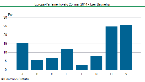 Europa-Parlamentsvalg søndag 25. maj 2014
