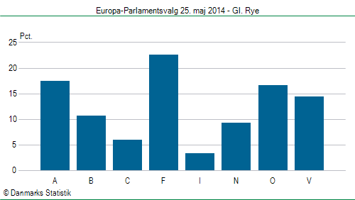 Europa-Parlamentsvalg søndag 25. maj 2014