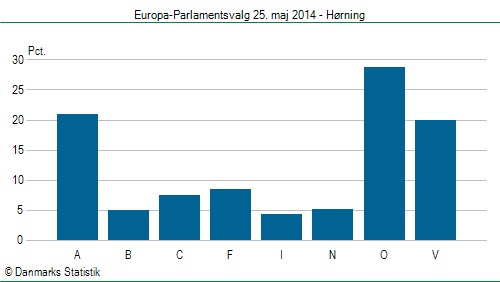 Europa-Parlamentsvalg søndag 25. maj 2014