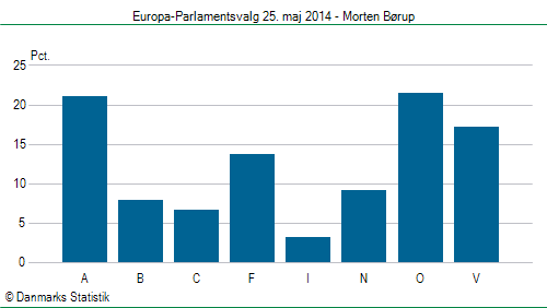 Europa-Parlamentsvalg søndag 25. maj 2014