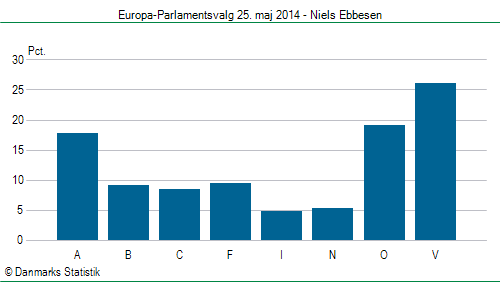Europa-Parlamentsvalg søndag 25. maj 2014