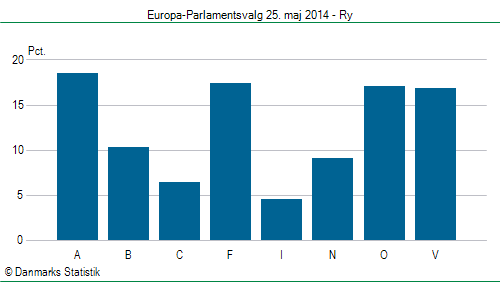 Europa-Parlamentsvalg søndag 25. maj 2014