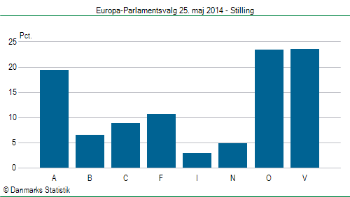 Europa-Parlamentsvalg søndag 25. maj 2014