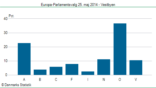 Europa-Parlamentsvalg søndag 25. maj 2014