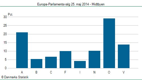 Europa-Parlamentsvalg søndag 25. maj 2014