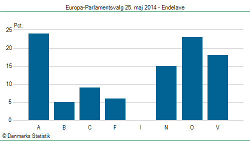 Europa-Parlamentsvalg søndag 25. maj 2014