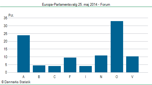 Europa-Parlamentsvalg søndag 25. maj 2014