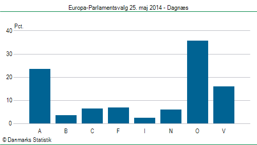 Europa-Parlamentsvalg søndag 25. maj 2014