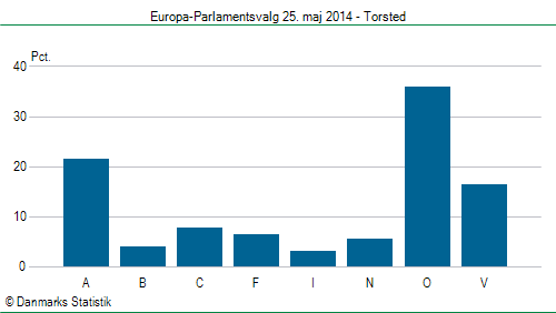 Europa-Parlamentsvalg søndag 25. maj 2014