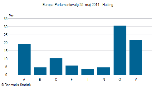 Europa-Parlamentsvalg søndag 25. maj 2014