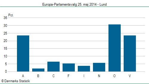 Europa-Parlamentsvalg søndag 25. maj 2014