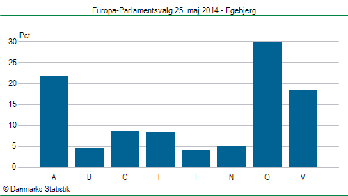 Europa-Parlamentsvalg søndag 25. maj 2014