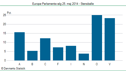 Europa-Parlamentsvalg søndag 25. maj 2014