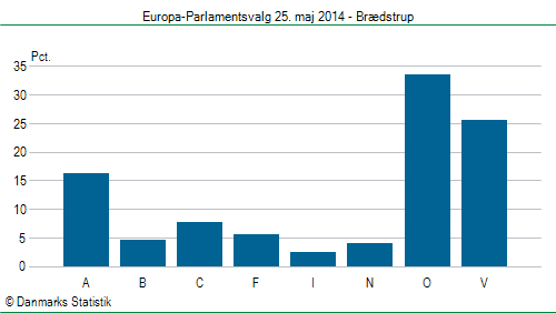 Europa-Parlamentsvalg søndag 25. maj 2014