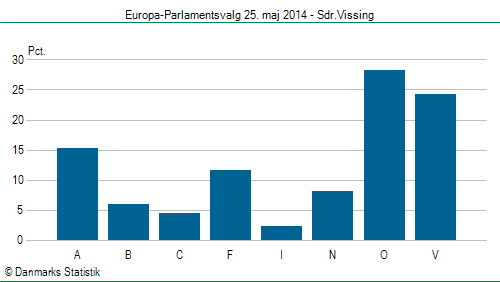Europa-Parlamentsvalg søndag 25. maj 2014