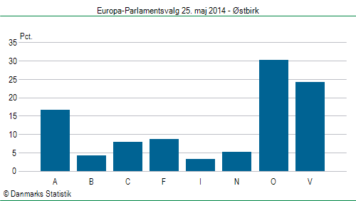 Europa-Parlamentsvalg søndag 25. maj 2014