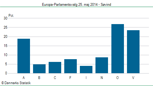 Europa-Parlamentsvalg søndag 25. maj 2014