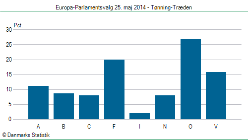 Europa-Parlamentsvalg søndag 25. maj 2014