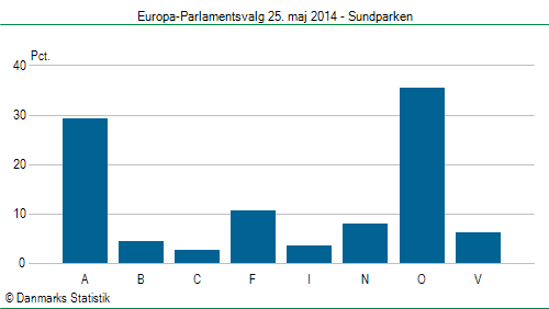 Europa-Parlamentsvalg søndag 25. maj 2014