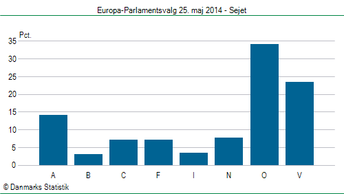 Europa-Parlamentsvalg søndag 25. maj 2014
