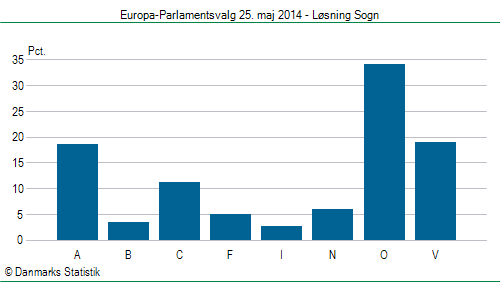 Europa-Parlamentsvalg søndag 25. maj 2014