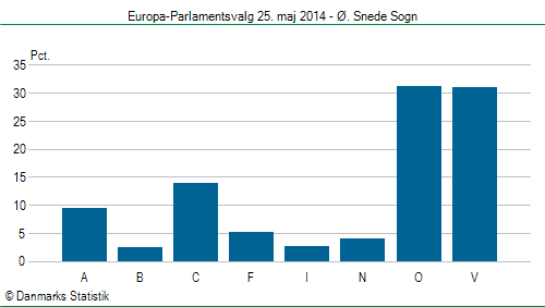Europa-Parlamentsvalg søndag 25. maj 2014
