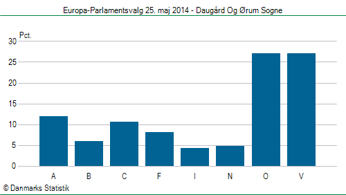 Europa-Parlamentsvalg søndag 25. maj 2014
