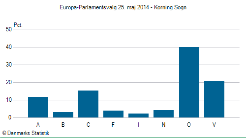 Europa-Parlamentsvalg søndag 25. maj 2014