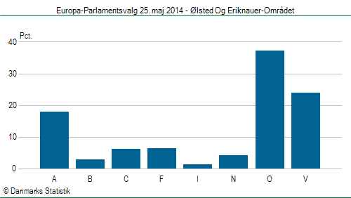 Europa-Parlamentsvalg søndag 25. maj 2014
