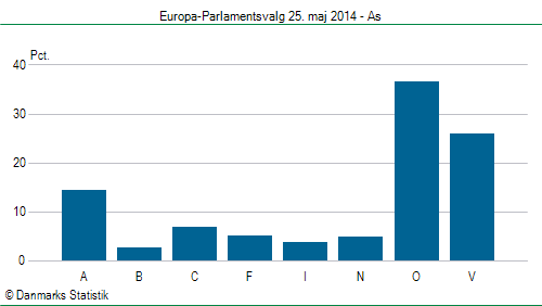 Europa-Parlamentsvalg søndag 25. maj 2014