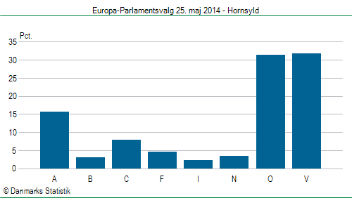 Europa-Parlamentsvalg søndag 25. maj 2014