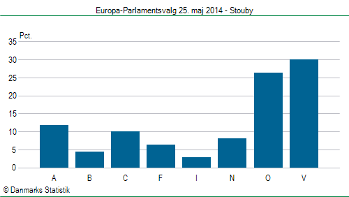 Europa-Parlamentsvalg søndag 25. maj 2014