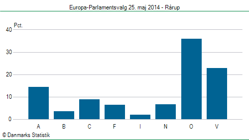 Europa-Parlamentsvalg søndag 25. maj 2014