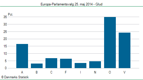 Europa-Parlamentsvalg søndag 25. maj 2014