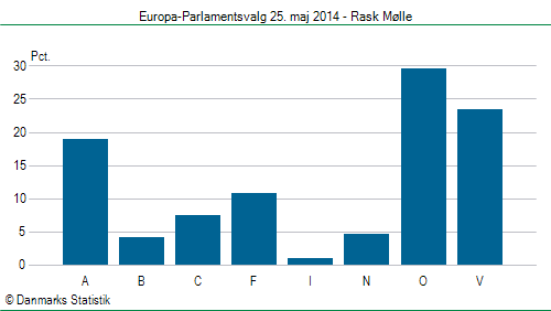 Europa-Parlamentsvalg søndag 25. maj 2014