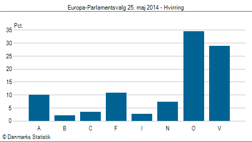 Europa-Parlamentsvalg søndag 25. maj 2014