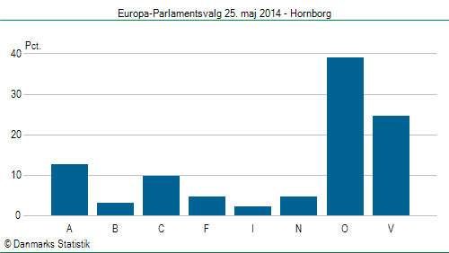 Europa-Parlamentsvalg søndag 25. maj 2014