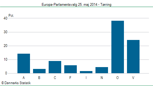 Europa-Parlamentsvalg søndag 25. maj 2014